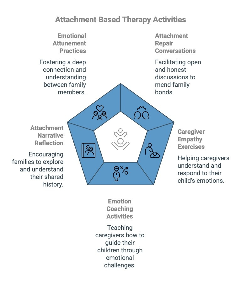 Infographics on Attachment Based Therapy Activities