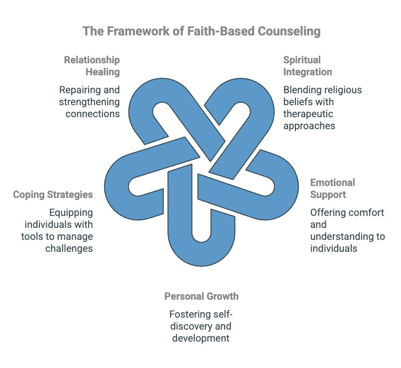 Infographics on The Framework of Faith-Based Counseling - Total Life Counseling for Children, Teens, Adolescents and Adults in Orlando Winter Park Clermont Lake Mary and Central Florida Infographics on The Framework of Faith-Based Counseling