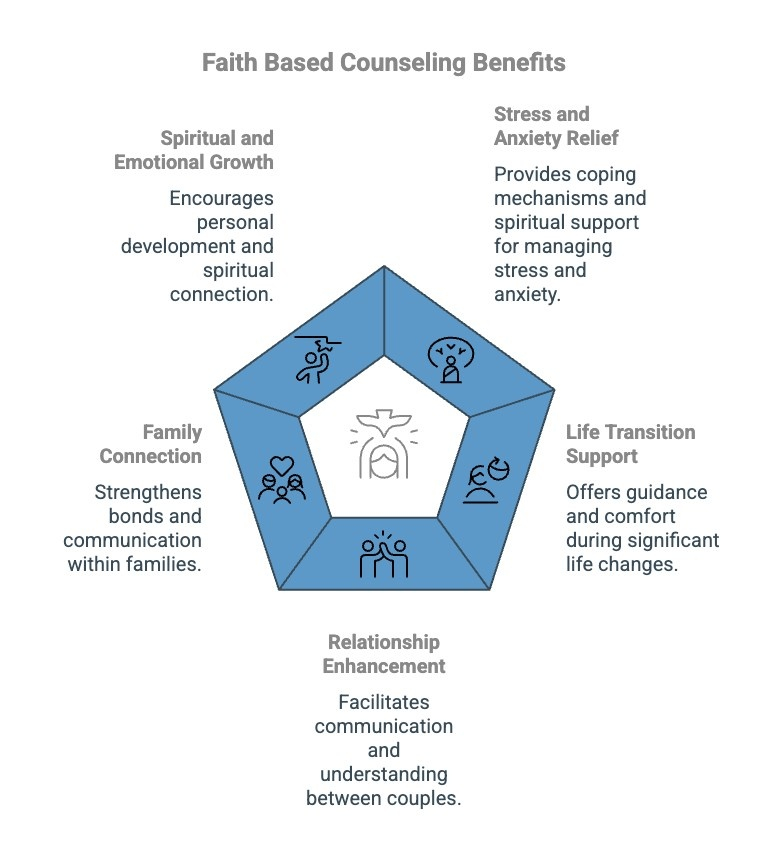 Infographics on Faith Based Counseling Benefits - Total Life Counseling for Children, Teens, Adolescents and Adults in Orlando Winter Park Clermont Lake Mary and Central Florida Infographics on Faith Based Counseling Benefits