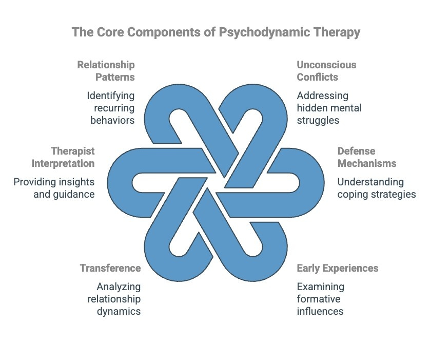 Infographics on The Core Components of Psychodynamic Therapy - Total Life Counseling for Children, Teens, Adolescents and Adults in Orlando Winter Park Clermont Lake Mary and Central Florida Infographics on The Core Components of Psychodynamic Therapy