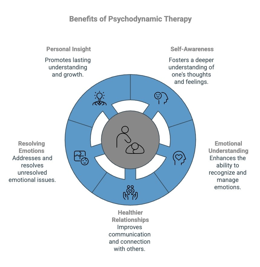 Infographics on Benefits of Psychodynamic Therapy - Total Life Counseling for Children, Teens, Adolescents and Adults in Orlando Winter Park Clermont Lake Mary and Central Florida Infographics on Benefits of Psychodynamic Therapy