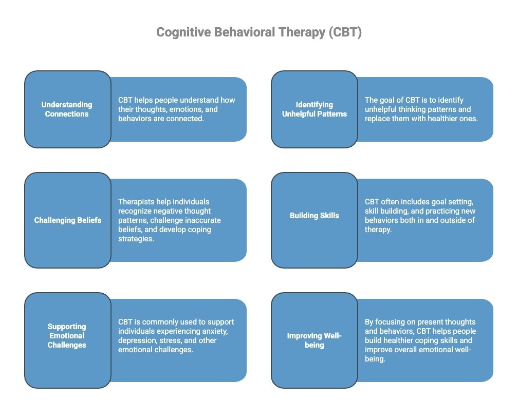 Infographics on Cognitive Behavioral Therapy (CBT) - Total Life Counseling for Children, Teens, Adolescents and Adults in Orlando Winter Park Clermont Lake Mary and Central Florida Infographics on Cognitive Behavioral Therapy (CBT)
