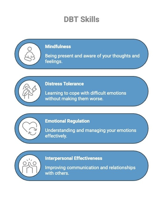 Infographics on DBT Skills - Total Life Counseling for Children, Teens, Adolescents and Adults in Orlando Winter Park Clermont Lake Mary and Central Florida Infographics on DBT Skills