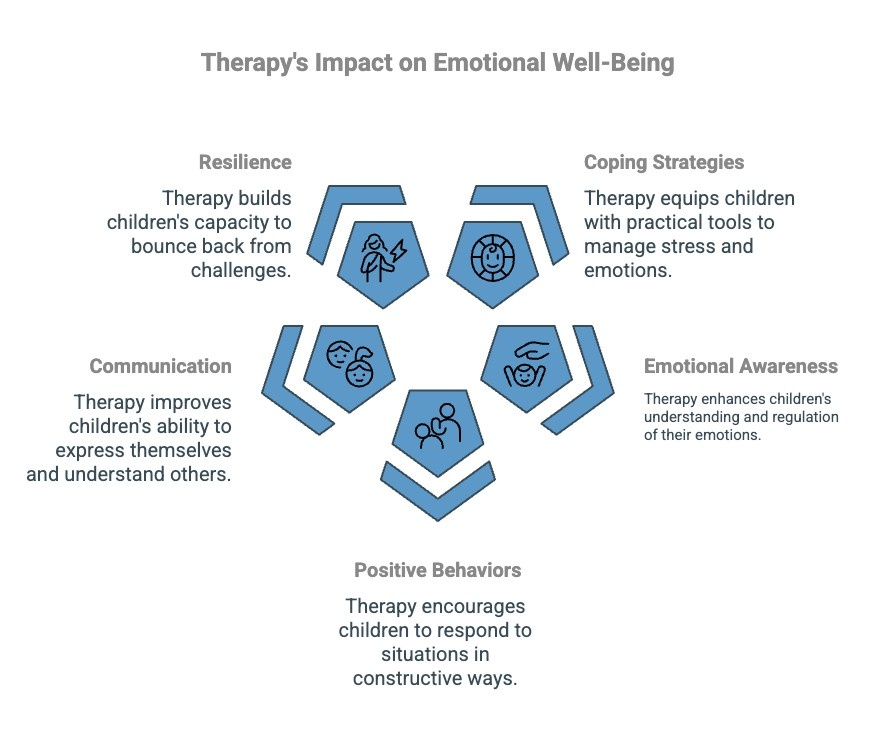Infographics on Therapy's Impact on Emotional Well-Being - Total Life Counseling for Children, Teens, Adolescents and Adults in Orlando Winter Park Clermont Lake Mary and Central Florida Infographics on Therapy's Impact on Emotional Well-Being
