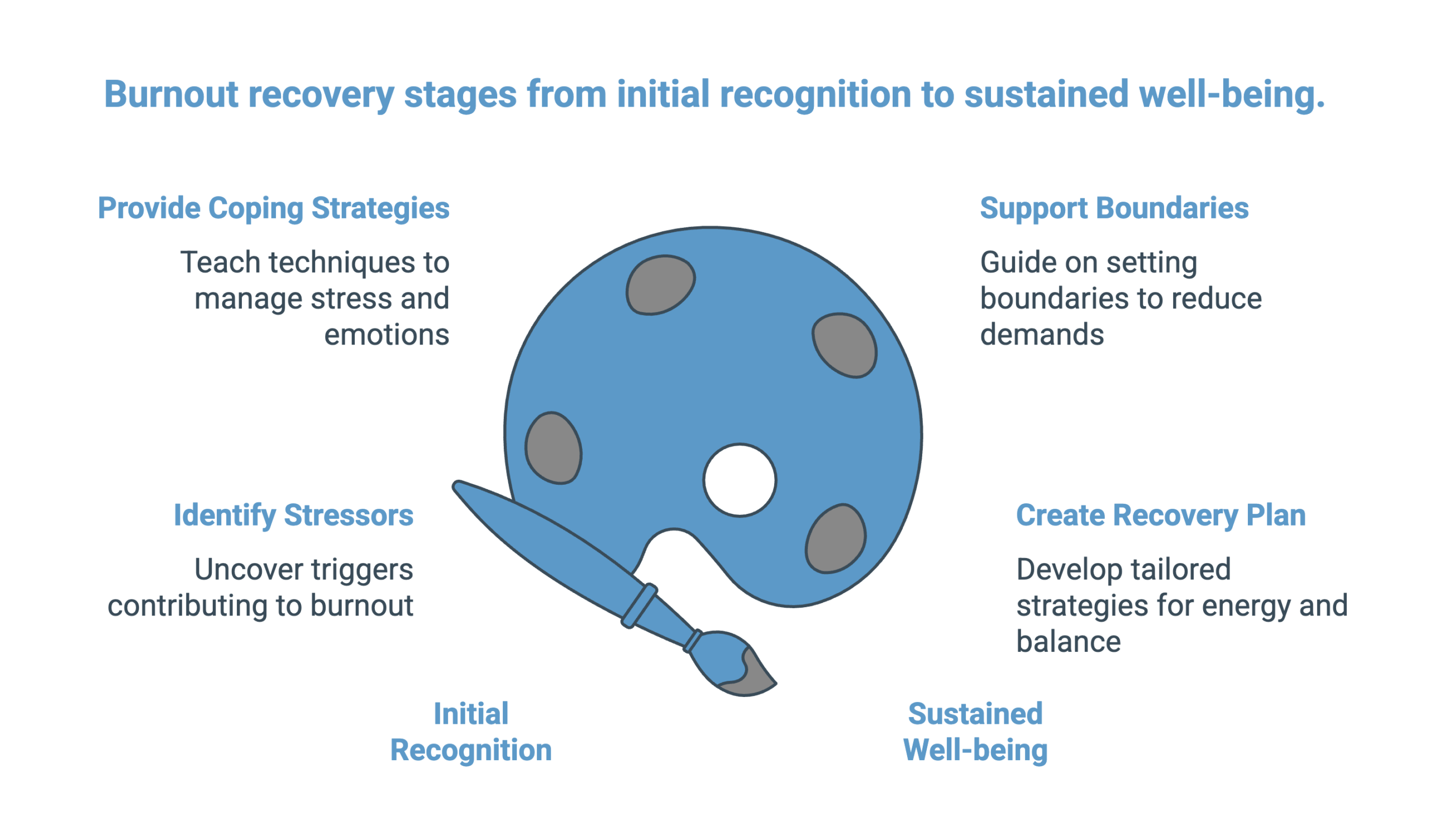 Infographic showcasing 10 Signs of Emotional Burnout 