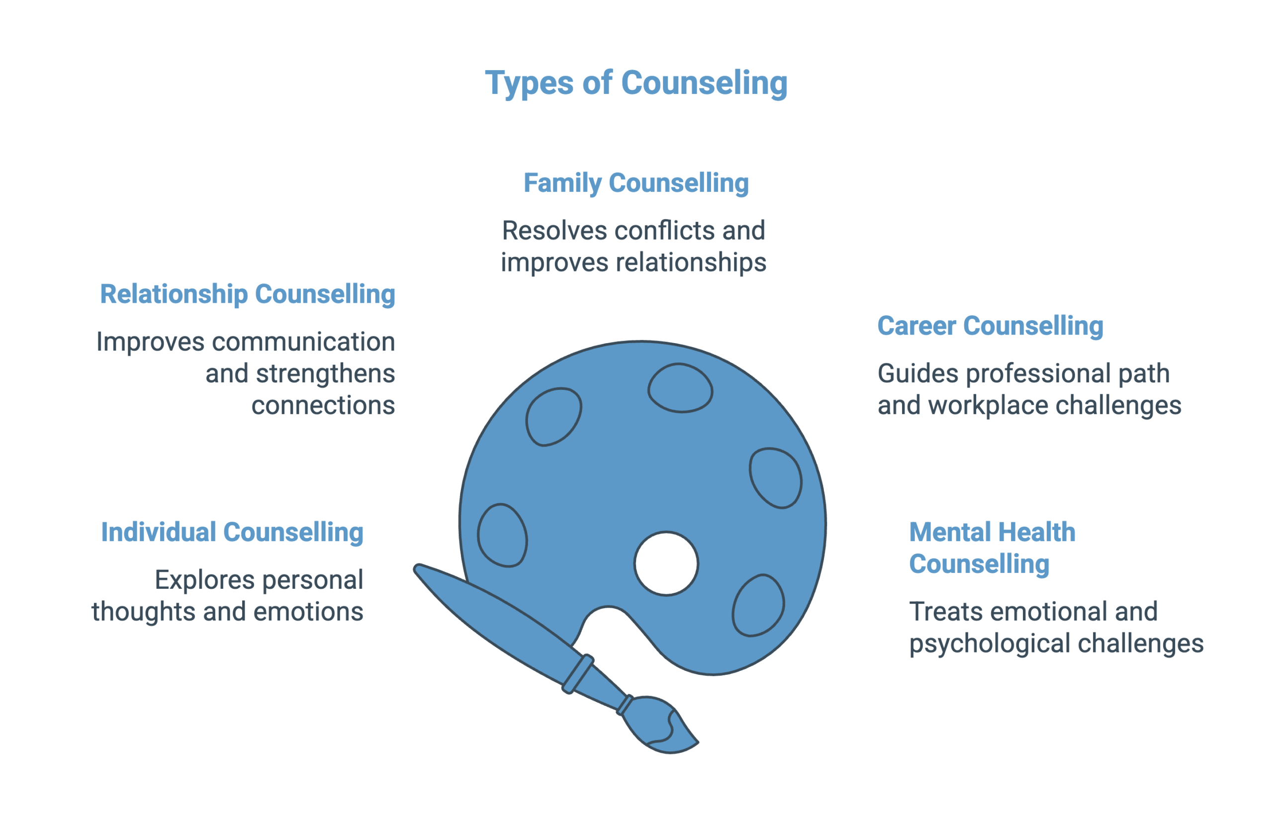 Infographic showcasing Different Types of Counselling