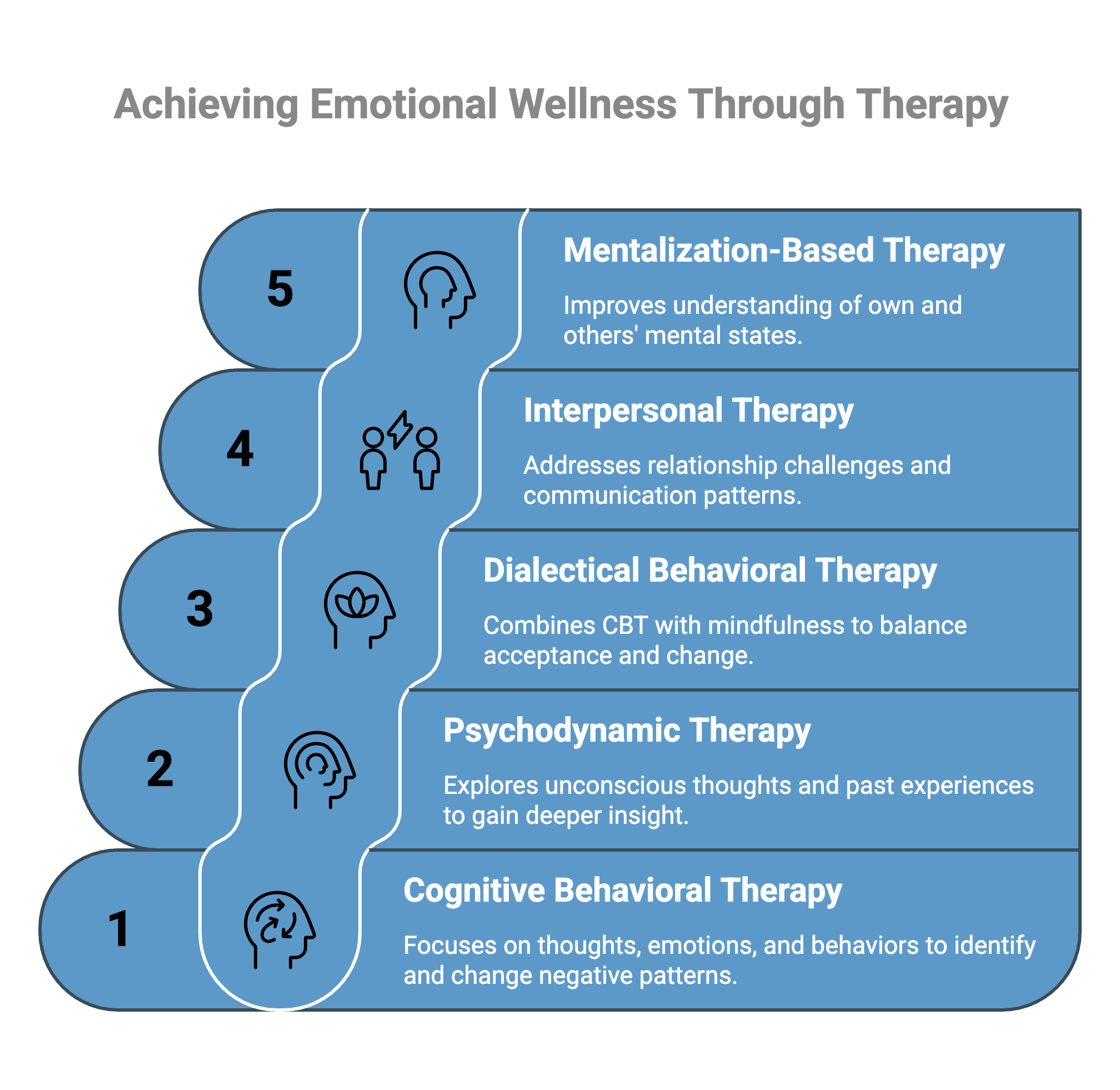 Infographic showcasing  Different Types of Therapy