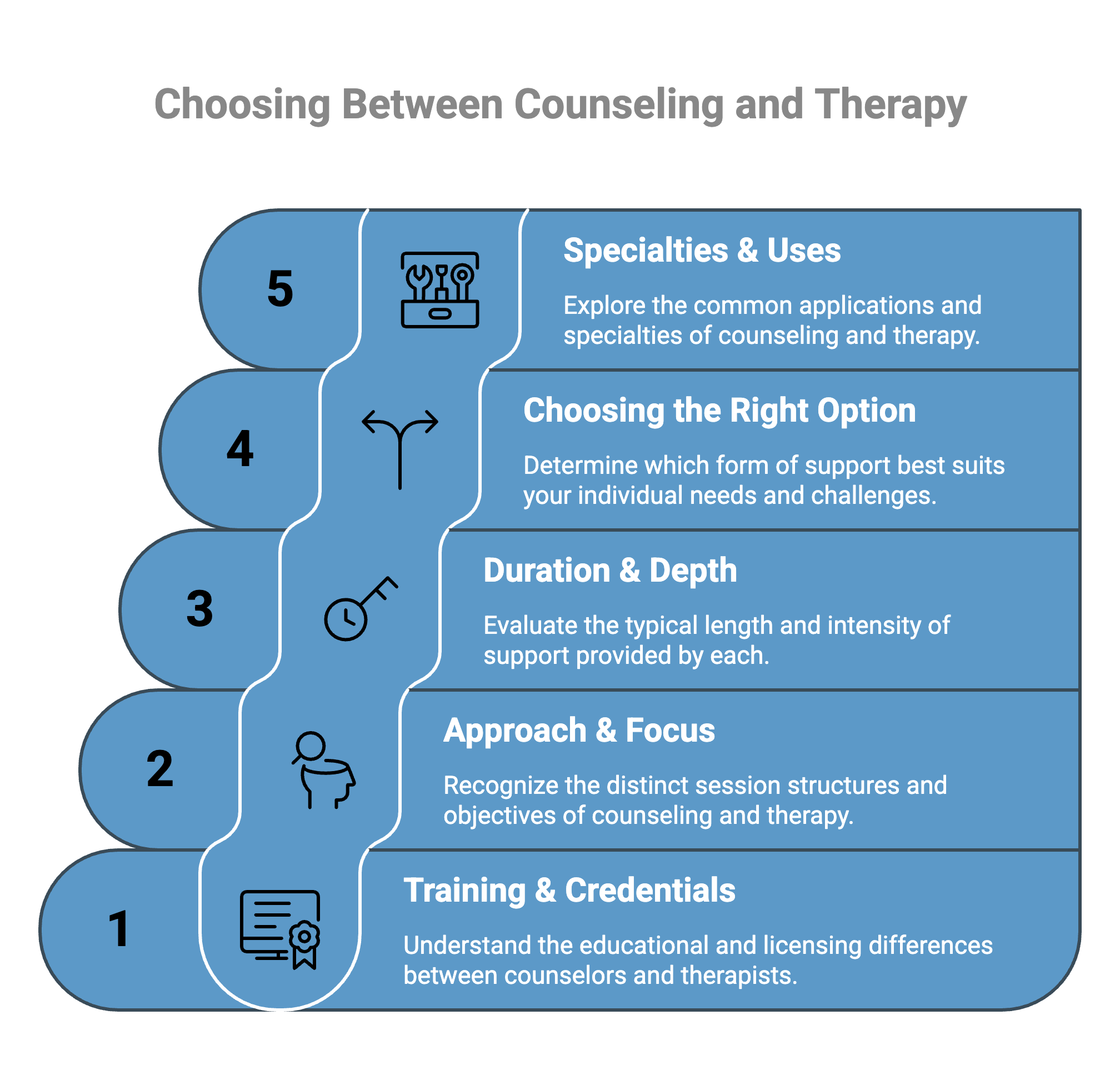 Infographic showcasing Main Difference Between Counseling and Therapy