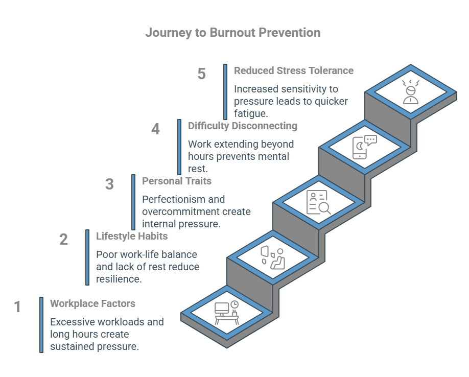 Infographic on What Are the Main Causes of Burnout in Modern Life_ - visual selection
