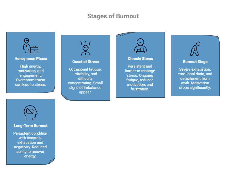 Infographic on What Are the 5 Stages of Burnout_ - visual selection