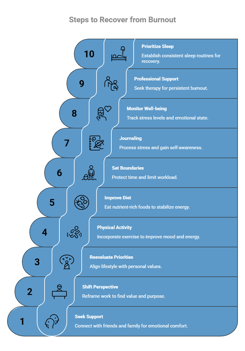 Infographic on How to Recover from Burnout and Rebuild Your Energy_ - visual selection