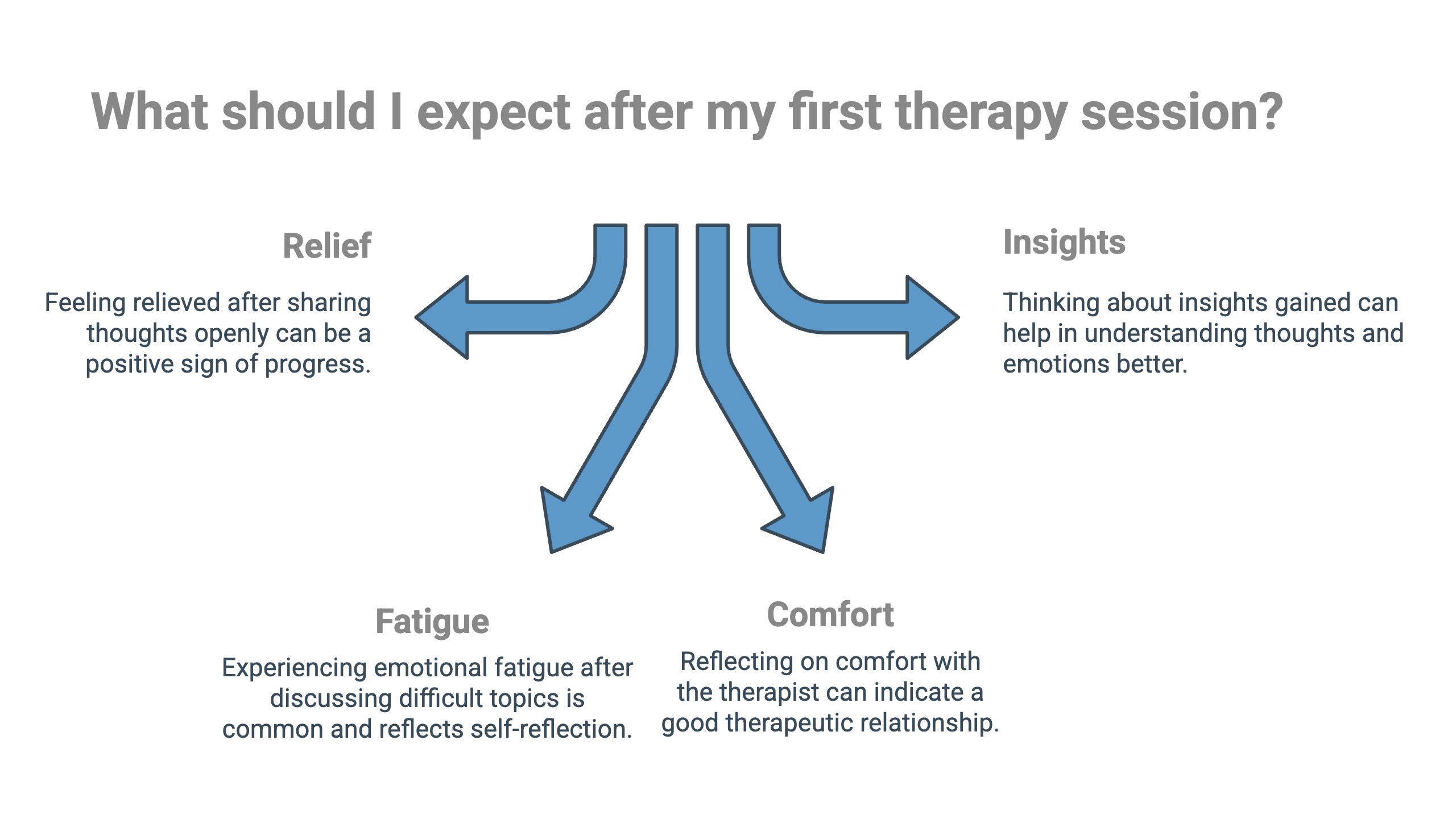 infographic showcasing What You Should Expect After Your First Therapy Session