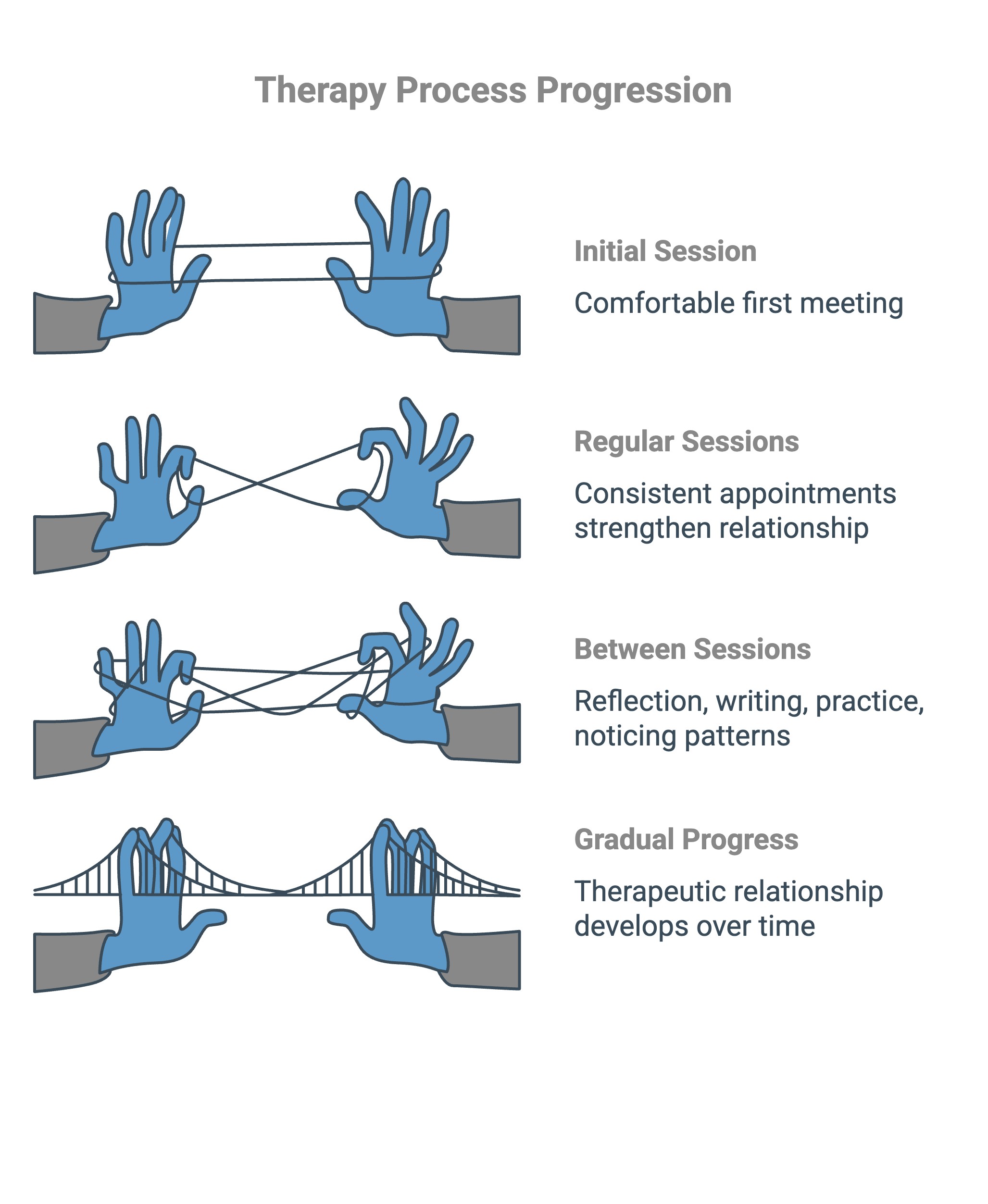 infographic showcasing What Happens Next in the Therapy Process