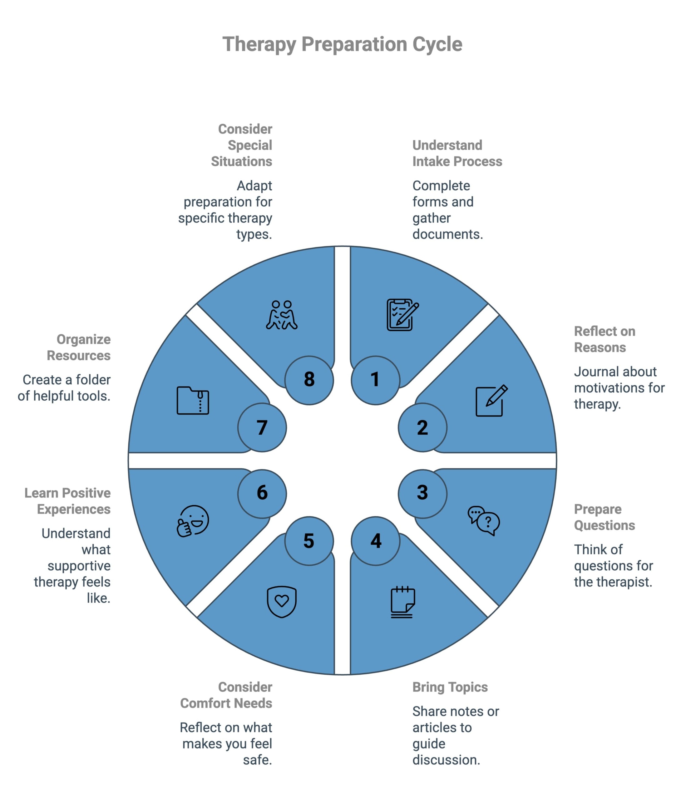 infographic showcasing How You You Prepare for Your First Therapy Session