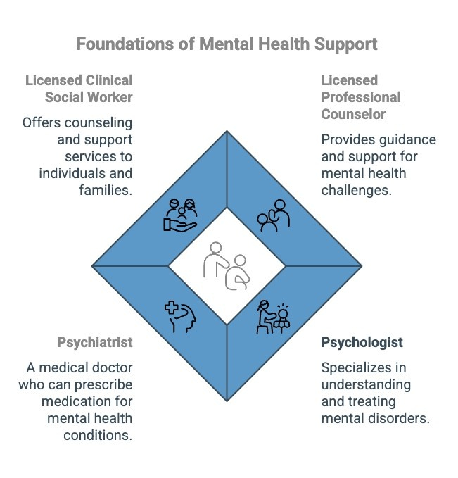 Infographics on Foundations of Mental Health Support