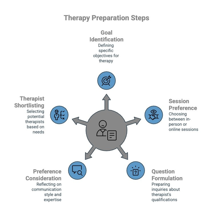 Infographics on Therapy Preparation Steps