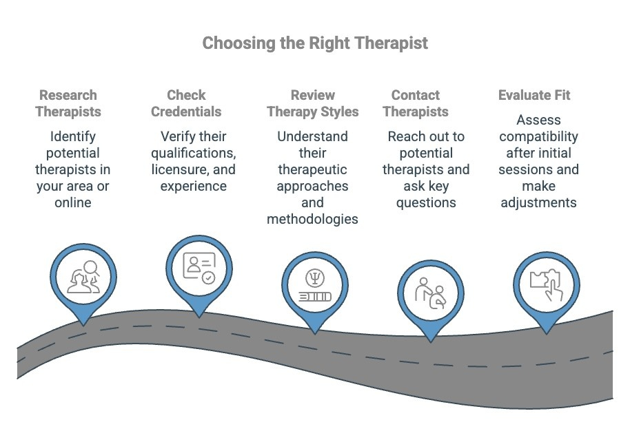Infographic on how to choose the right therapist