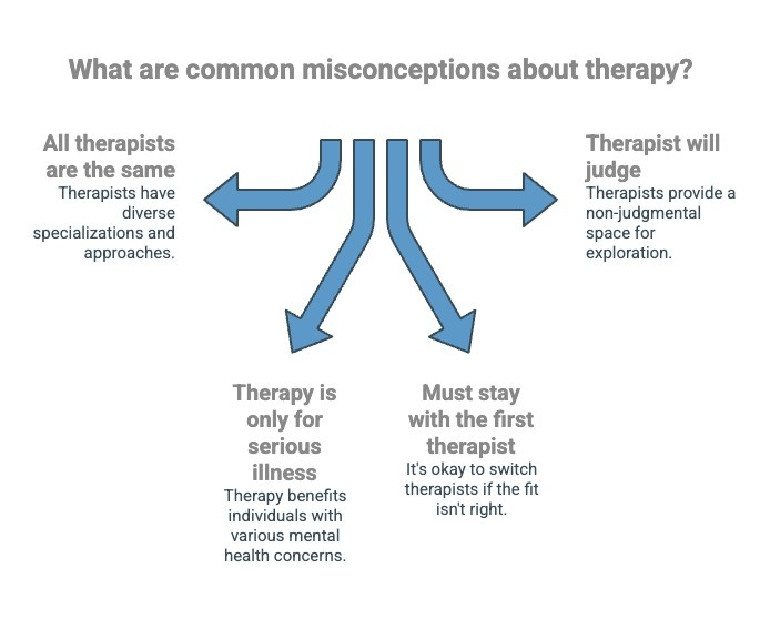 Infographics on the common misconceptions about therapy