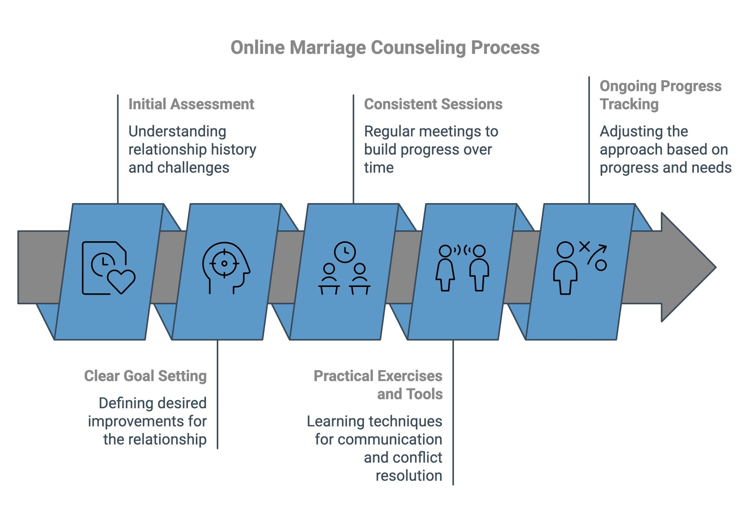 Infographic on Online Marriage Counseling Process