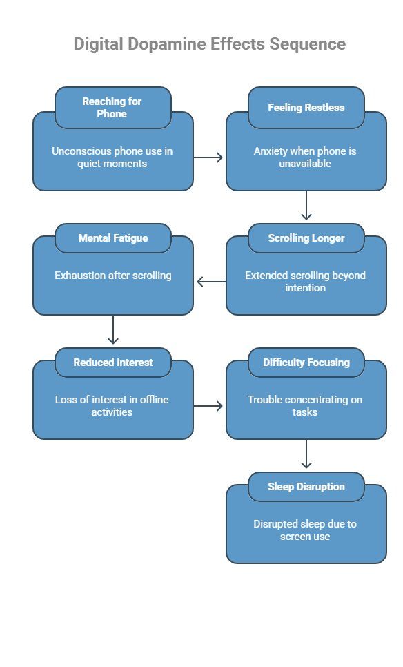 Infographic on How Do You Know If Digital Dopamine Is Affecting You_ - visual selection