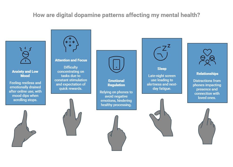 Infographic on What Are the Long-Term Effects of Digital Dopamine on Mental Health_ - visual selection