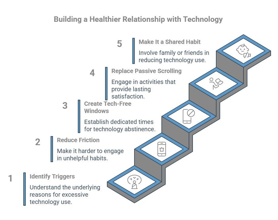 Infographic on What Actually Helps_ Building a Healthier Relationship With Technology - visual selection
