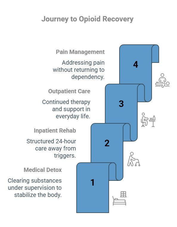 Infographic on What Does Drug Addiction Therapy Look Like for Opioid Dependency_ - visual selection