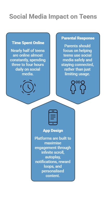 Infographic on What’s Actually Going On With Teens And Social Media Right Now_ - visual selection
