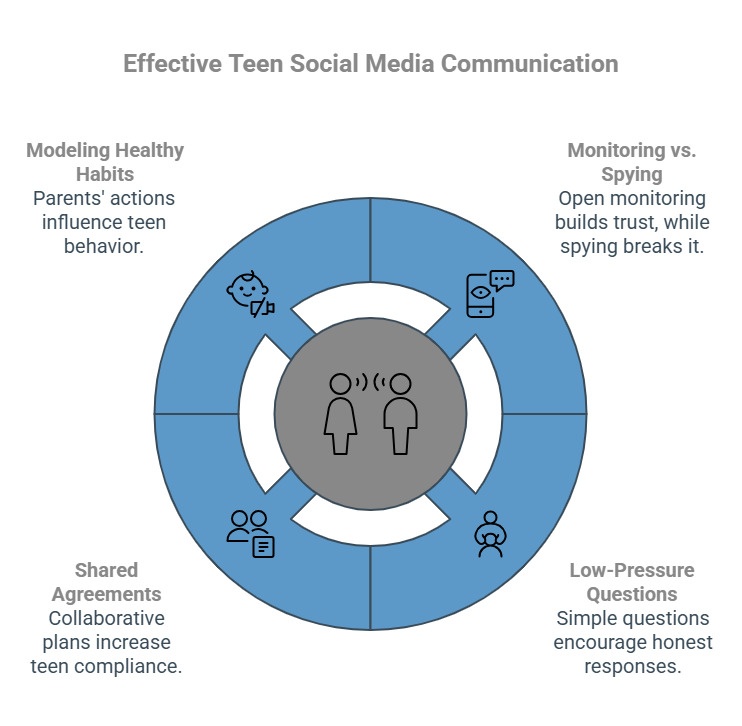 Infographic on How Can Parents Talk To Their Teens About Social Media Without It Turning Into An Argument_ - visual selection