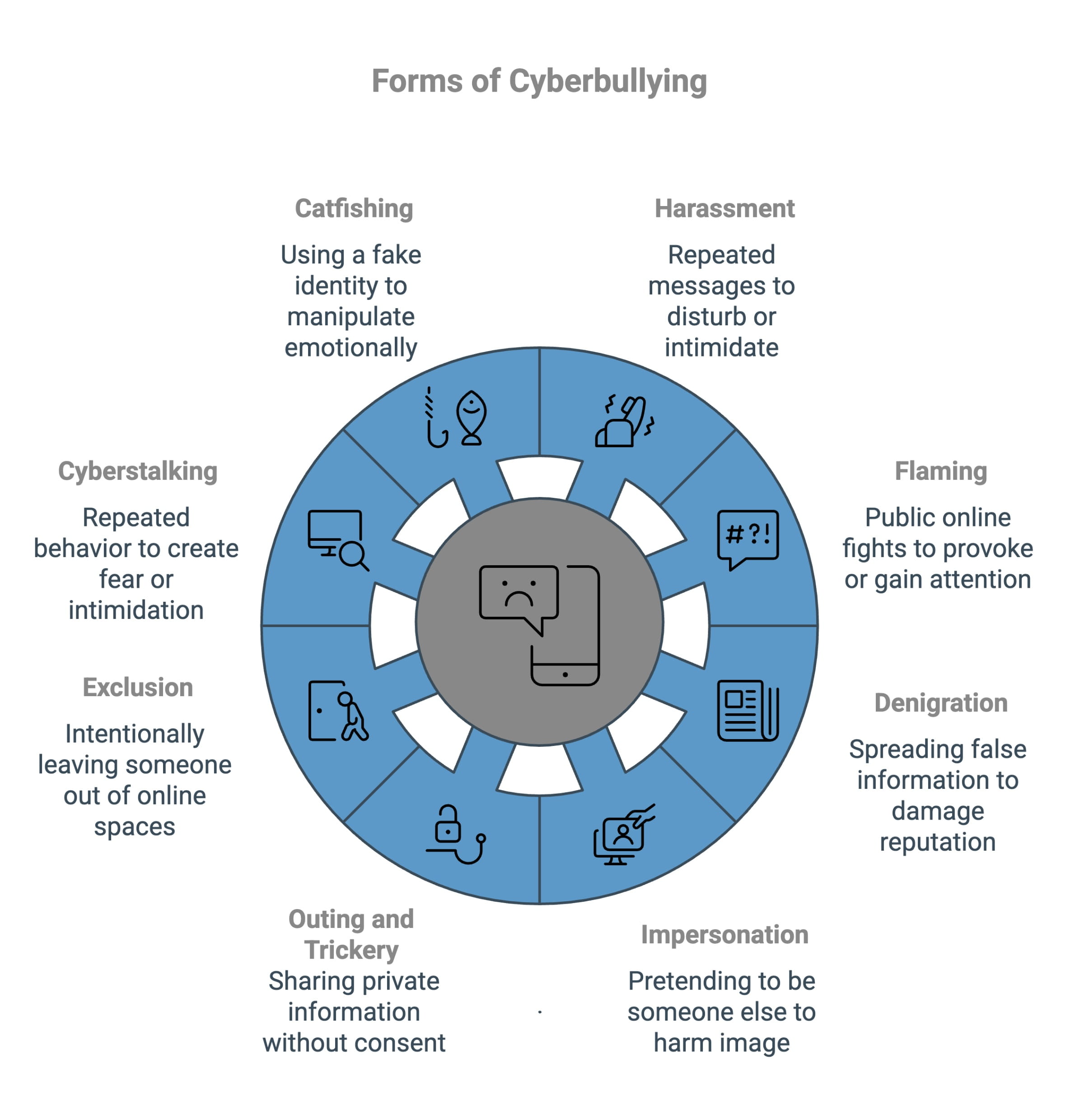 Forms of Cyberbullying