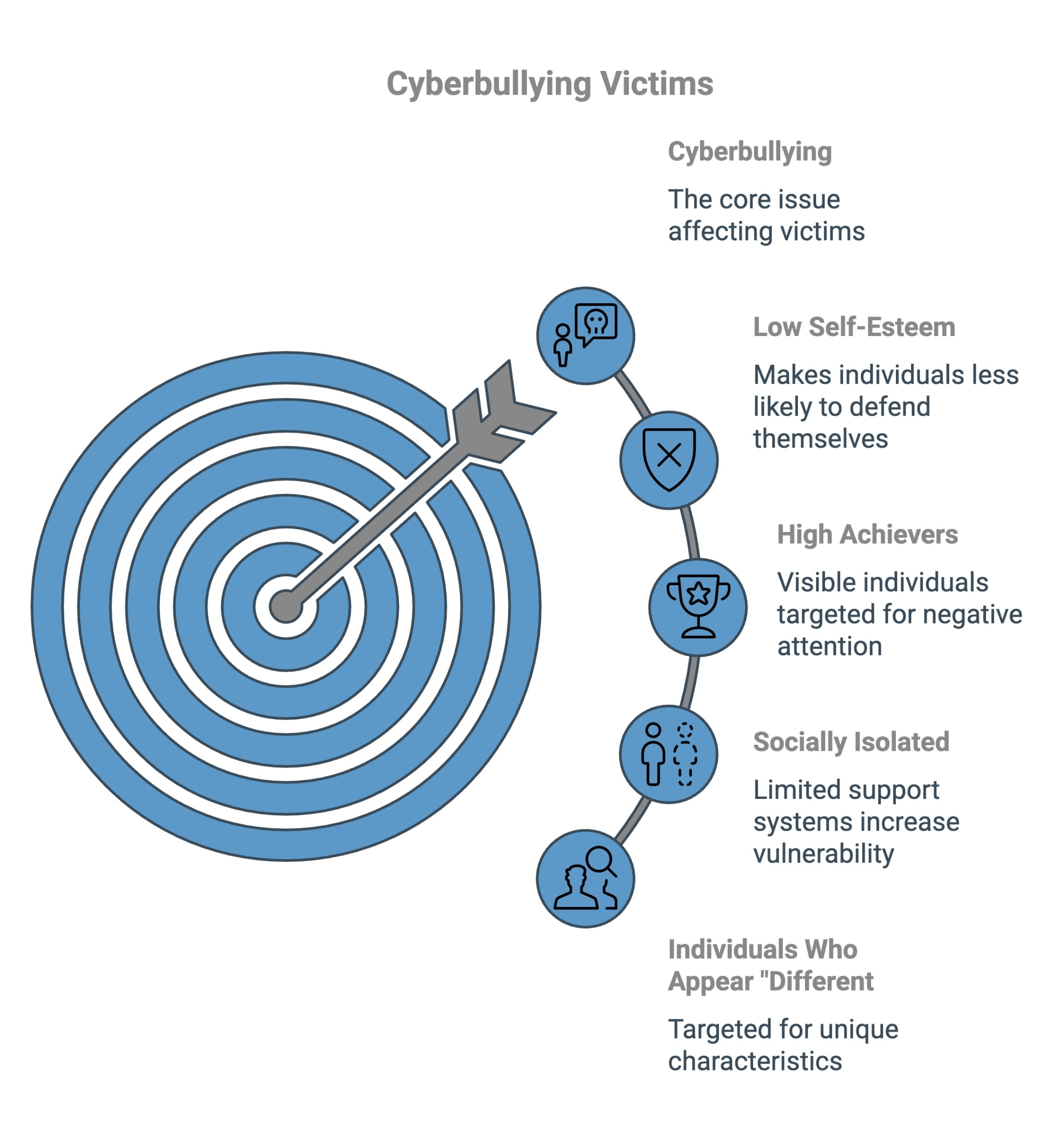 Infographic on Cyberbullying Victims