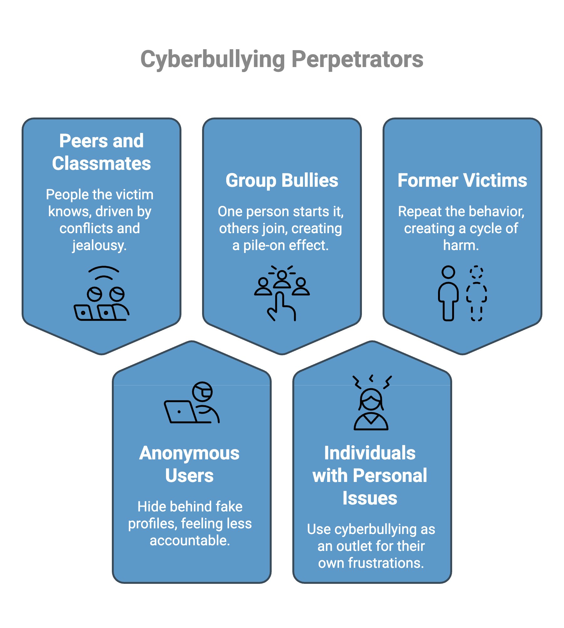 Infographic on Cyberbullying Perpetrators