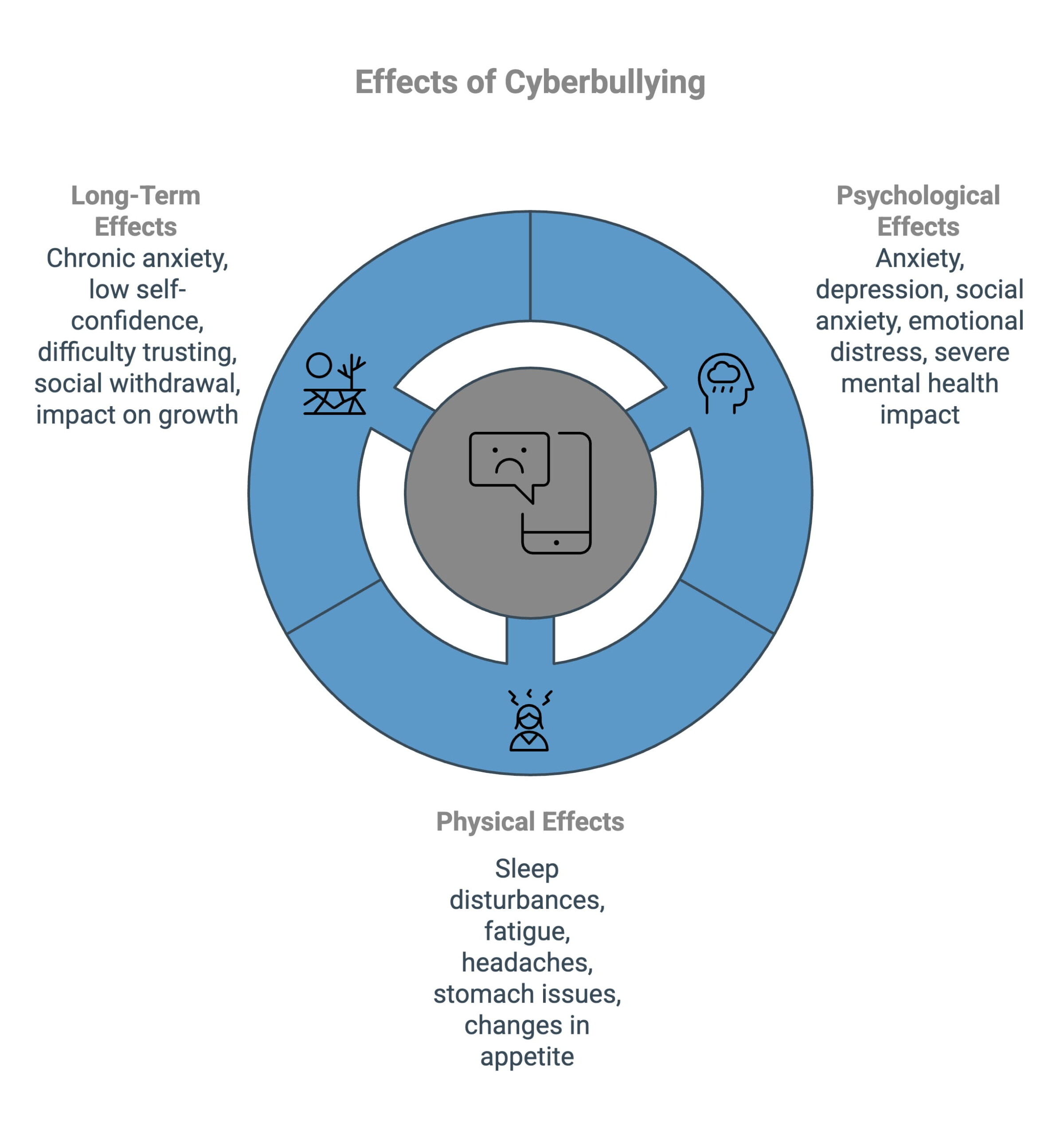 Infographic on Effects of Cyberbullying