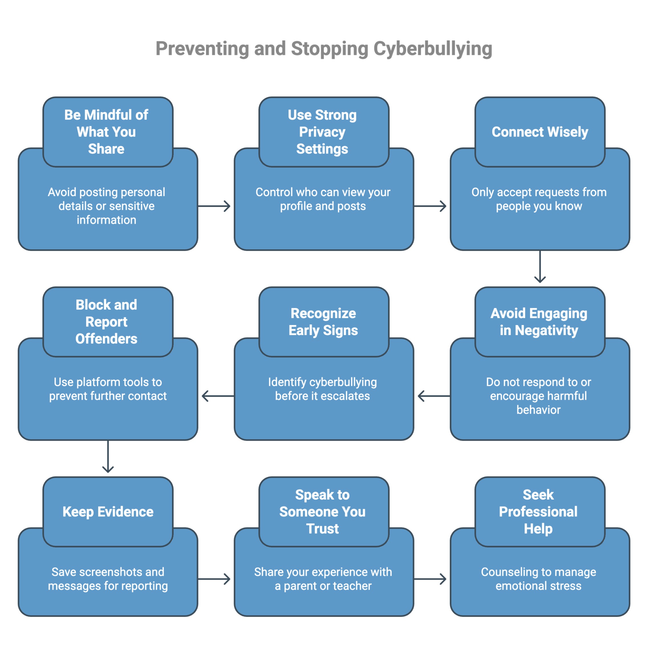 Infographic on Preventing and Stopping Cyberbullying