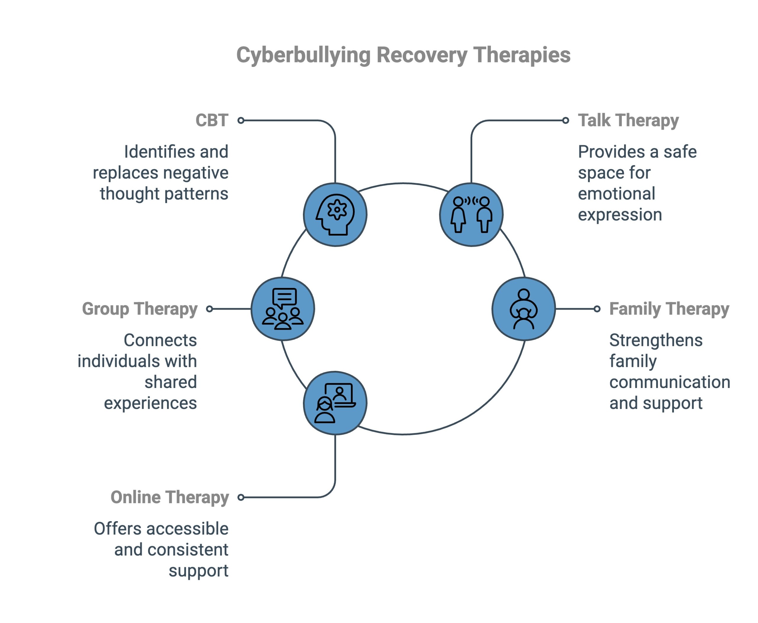 Infographic on Cyberbullying Recovery Therapies