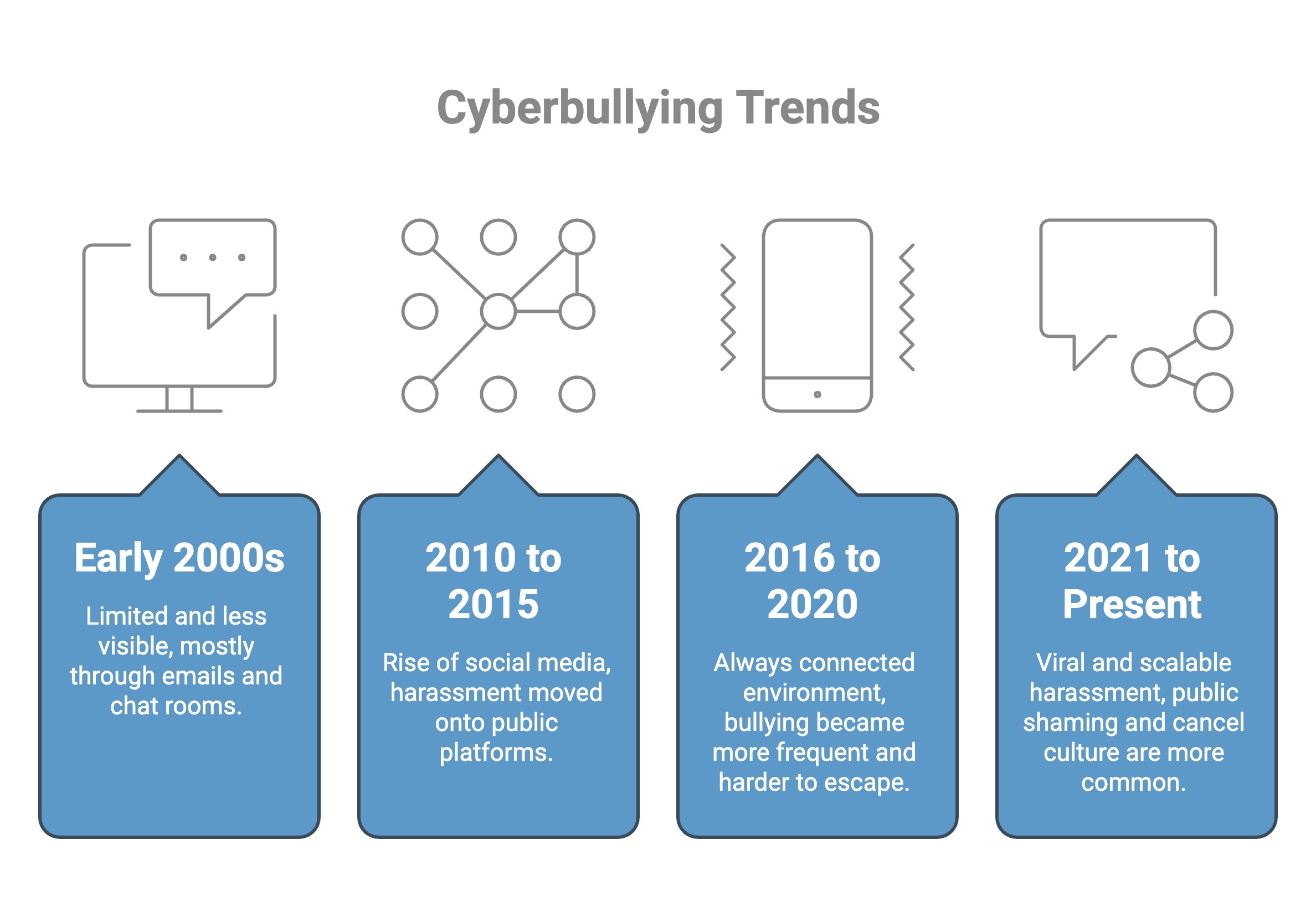 Infographic on Cyberbullying Trends