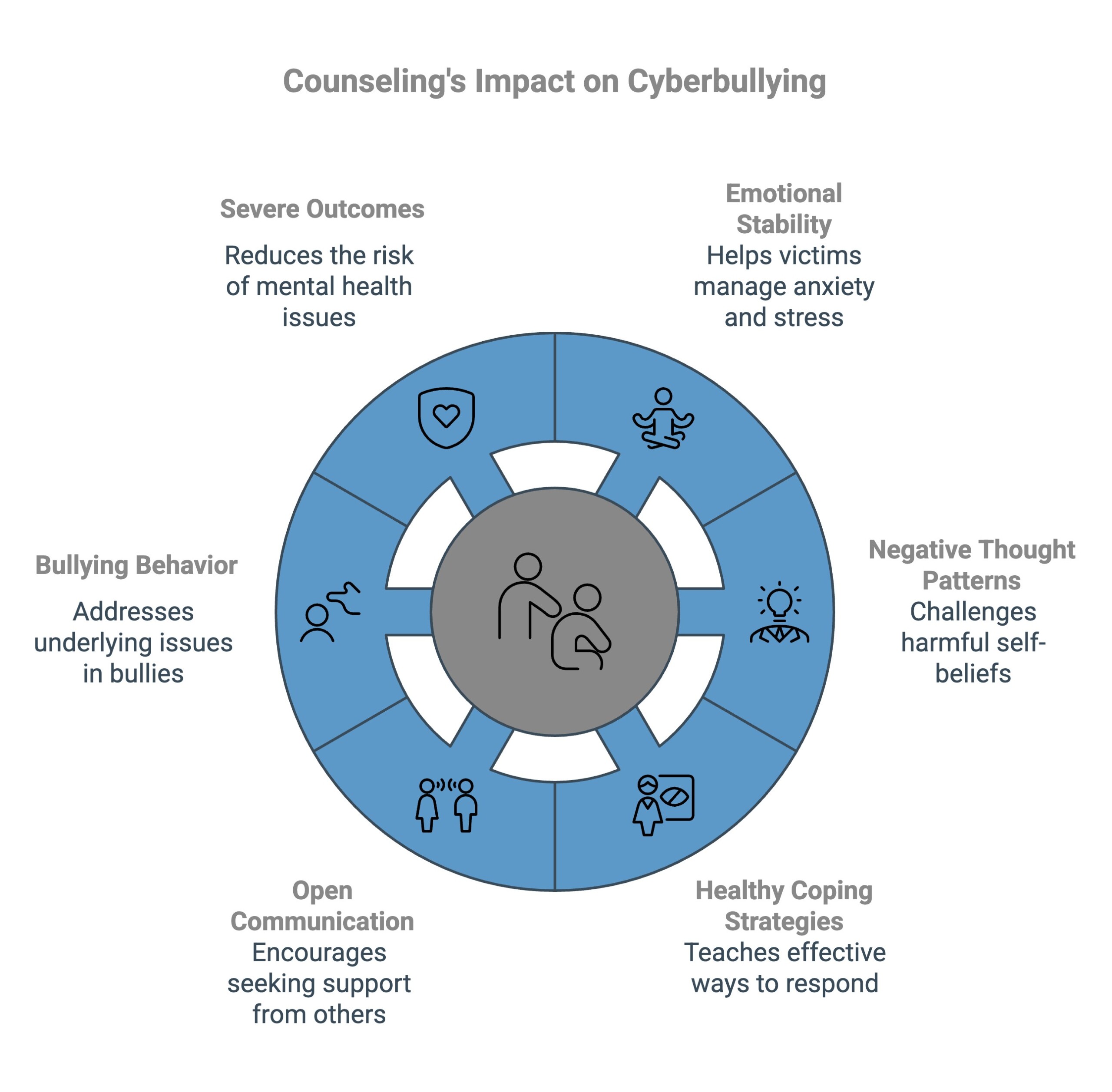 Infographic on Counseling's Impact on Cyberbullying