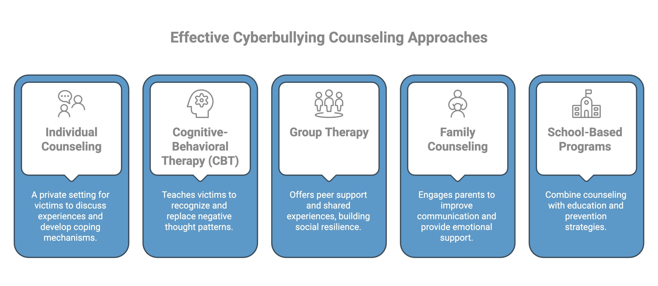 Infographic on Effective Cyberbullying Counseling Approaches