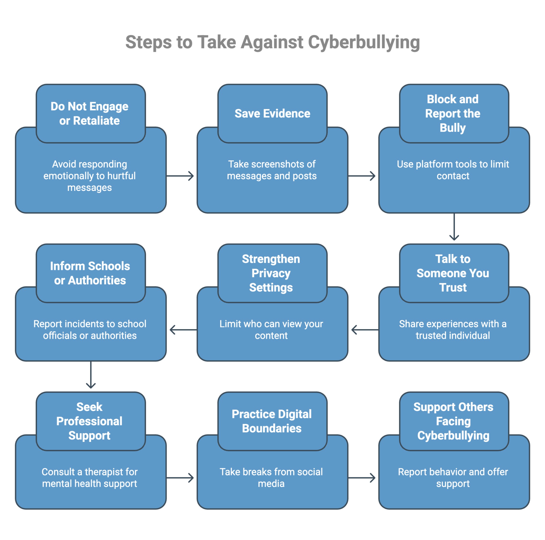 Infographic on Steps to Take Against Cyberbullying