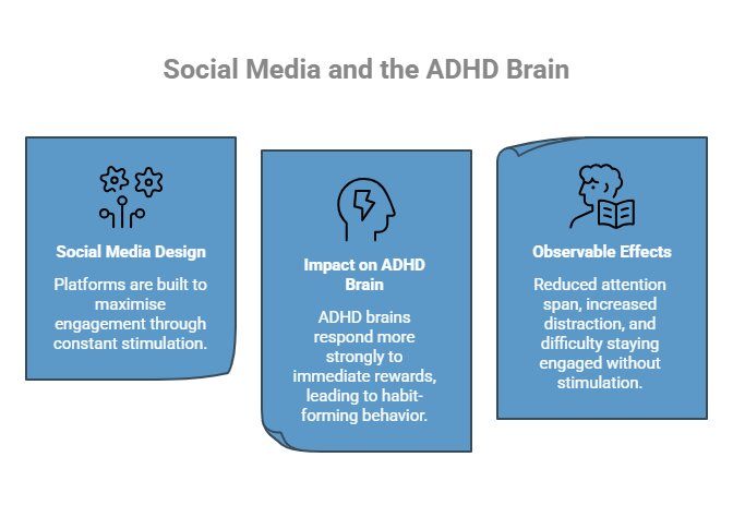 Infographic on How Does Social Media Affect the ADHD Brain_ - visual selection