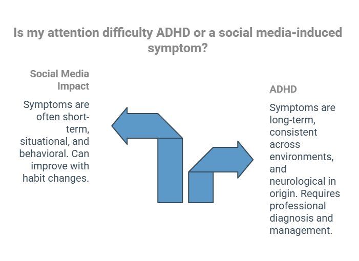 Infographic on Can Social Media Cause ADHD or ADHD-Like Symptoms_ - visual selection