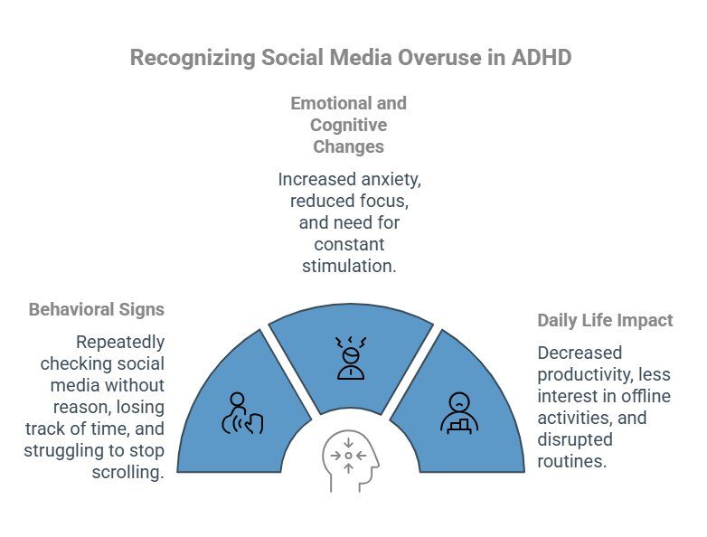 Infographic on What Are the Signs of Social Media Overuse in ADHD_ - visual selection