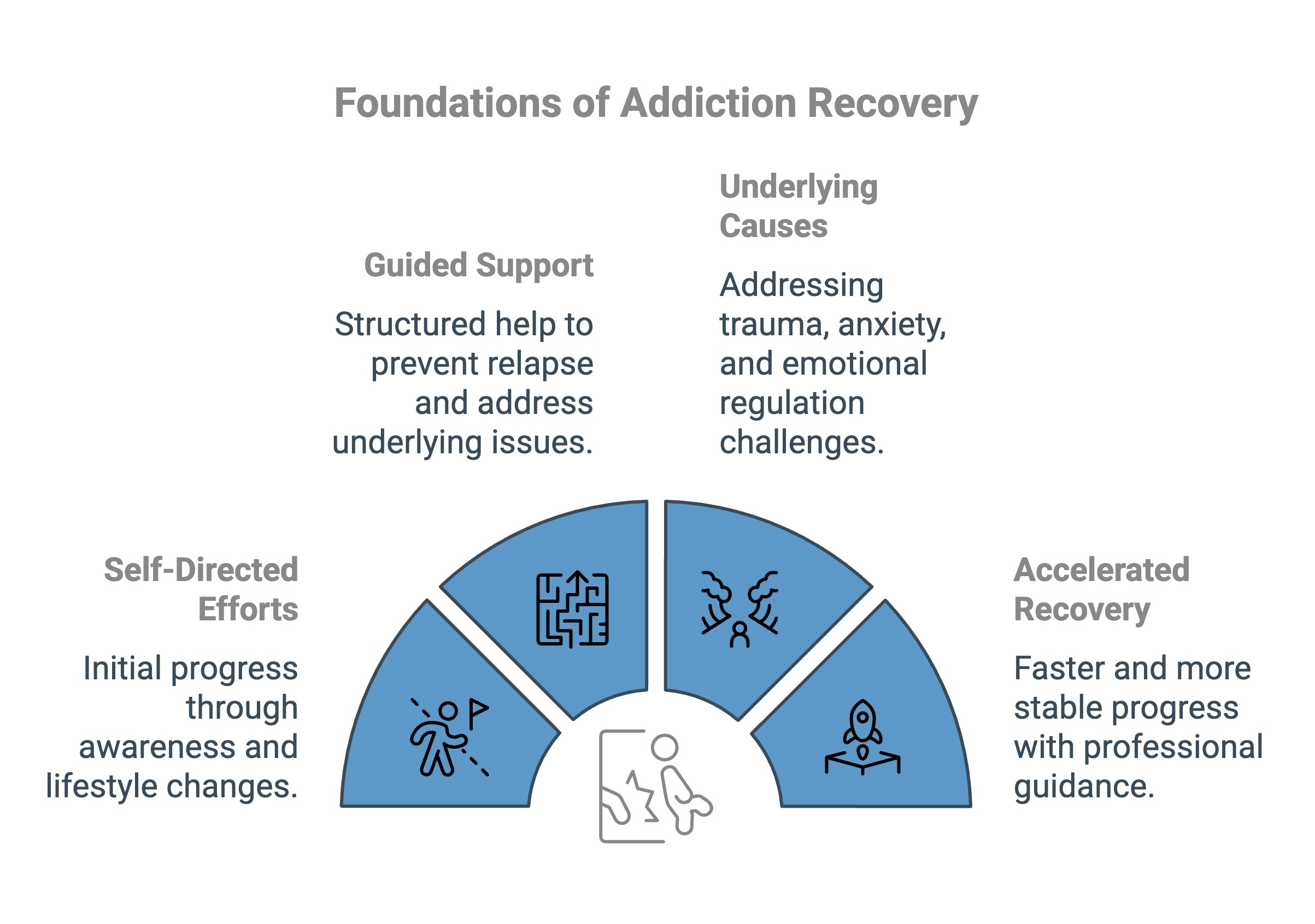Infographic on Foundations of Addiction Recovery