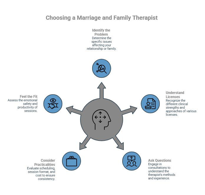 image - 2026-05-20T123532562 - Total Life Counseling for Children, Teens, Adolescents and Adults in Orlando Winter Park Clermont Lake Mary and Central Florida - Total Life Counseling for Children, Teens, Adolescents and Adults in Orlando Winter Park Clermont Lake Mary and Central Florida Infographics on How Do You Choose the Right Marriage and Family Therapist in Orlando_ - visual selection