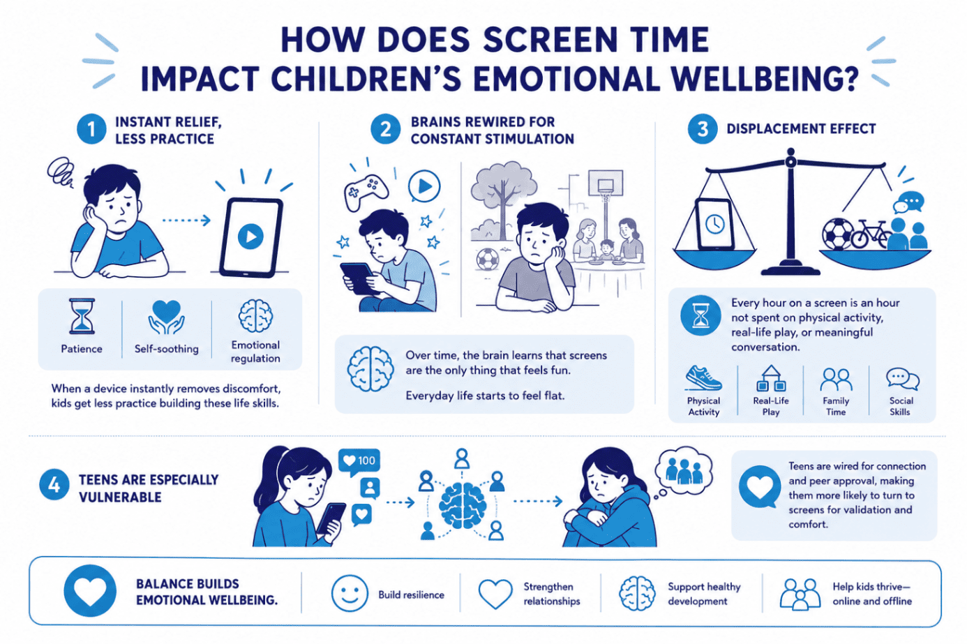 Infographic showcasing how the screen time impacts children's emotional wellbeing - Total Life Counseling for Children, Teens, Adolescents and Adults in Orlando Winter Park Clermont Lake Mary and Central Florida - Total Life Counseling for Children, Teens, Adolescents and Adults in Orlando Winter Park Clermont Lake Mary and Central Florida Infographic showcasing how the screen time impacts children's emotional wellbeing